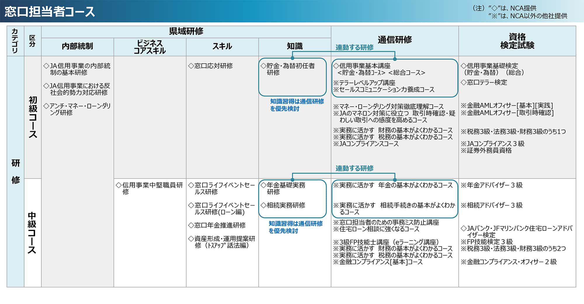 窓口担当者コース