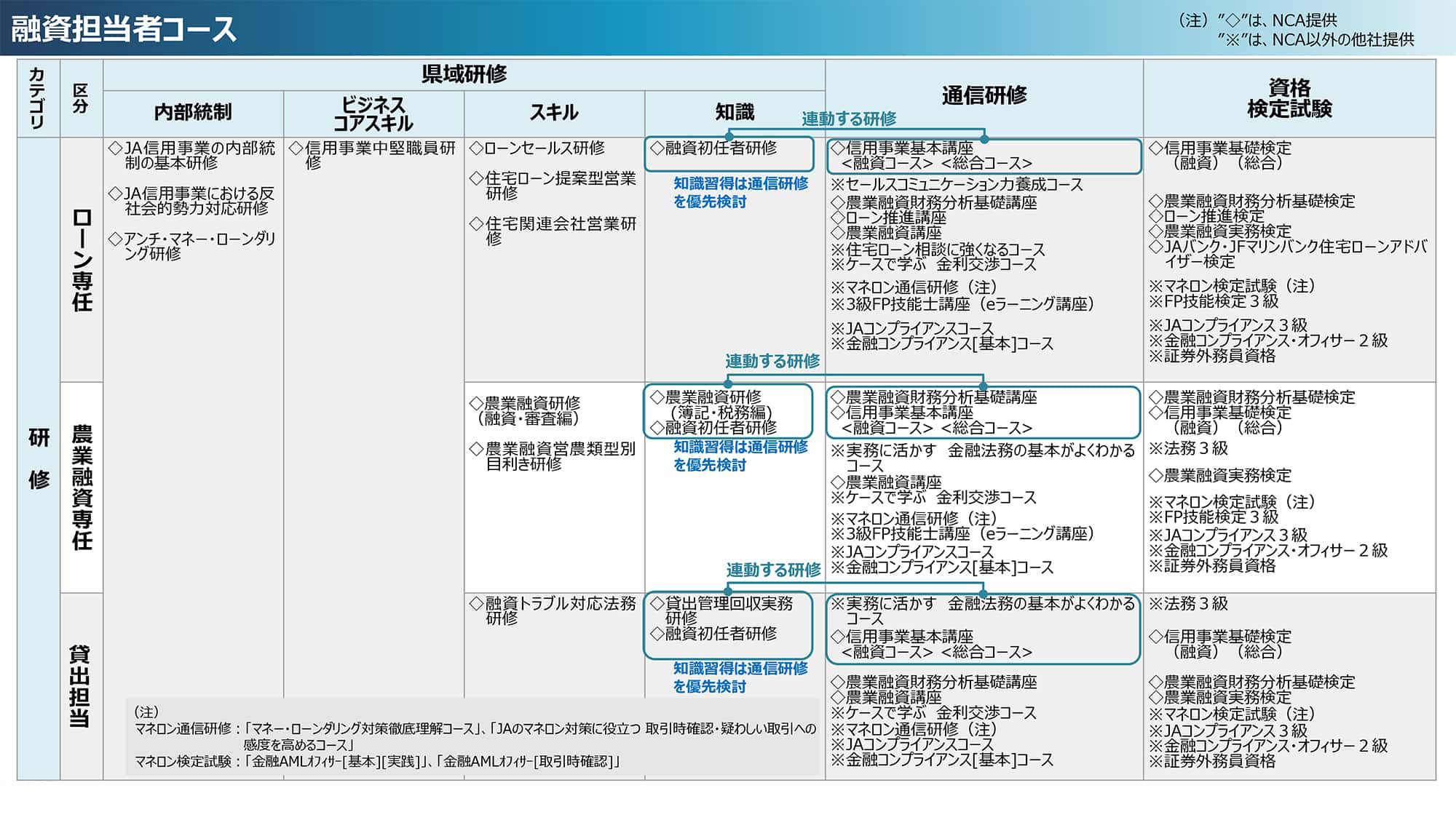 融資担当者コース