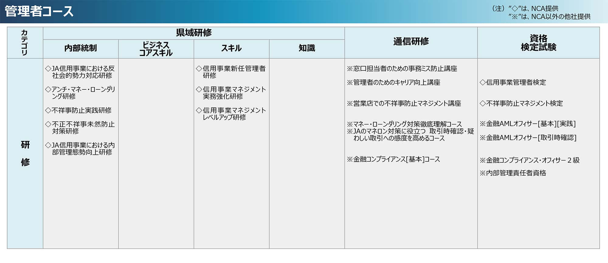 初級管理者コース