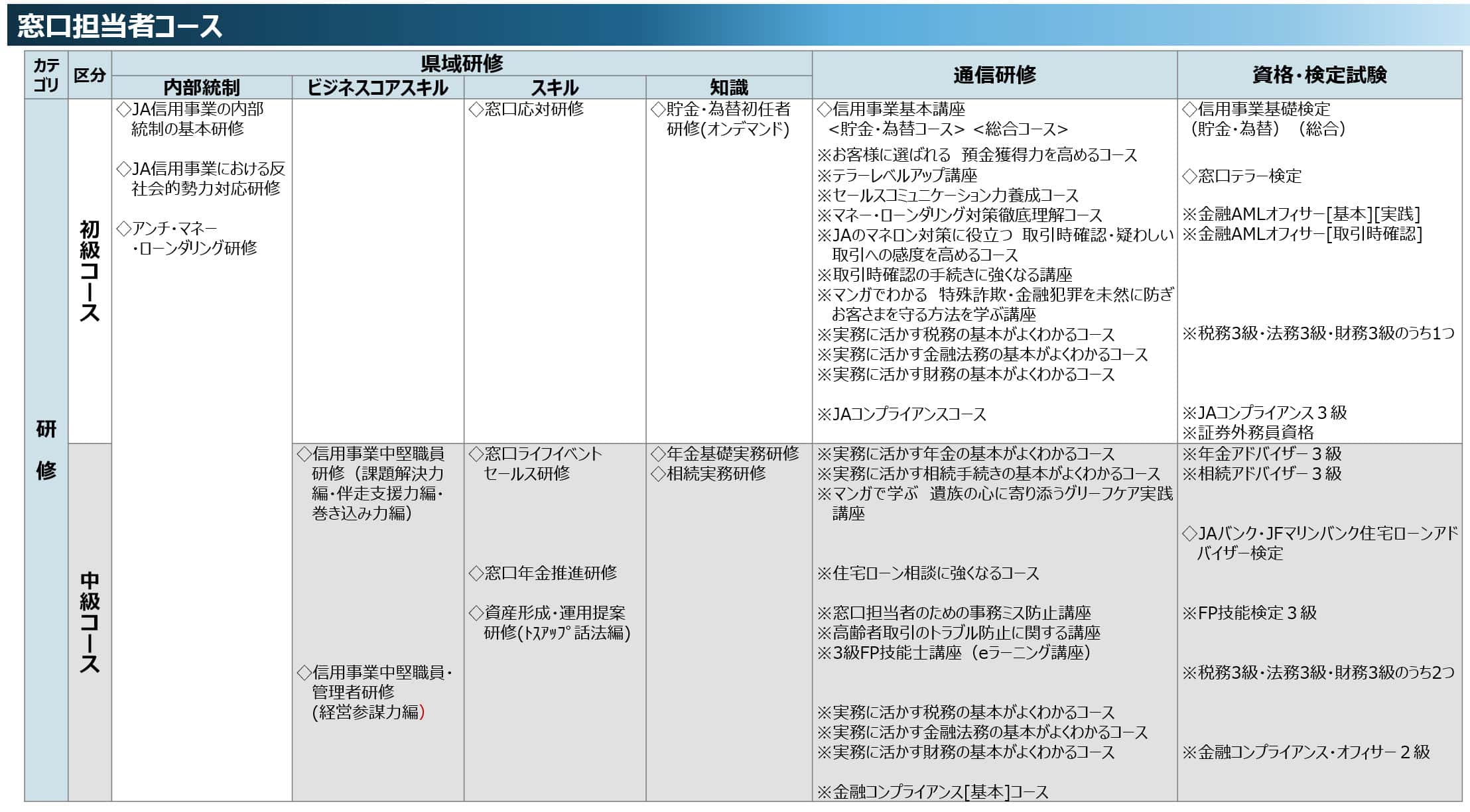 窓口担当者コース