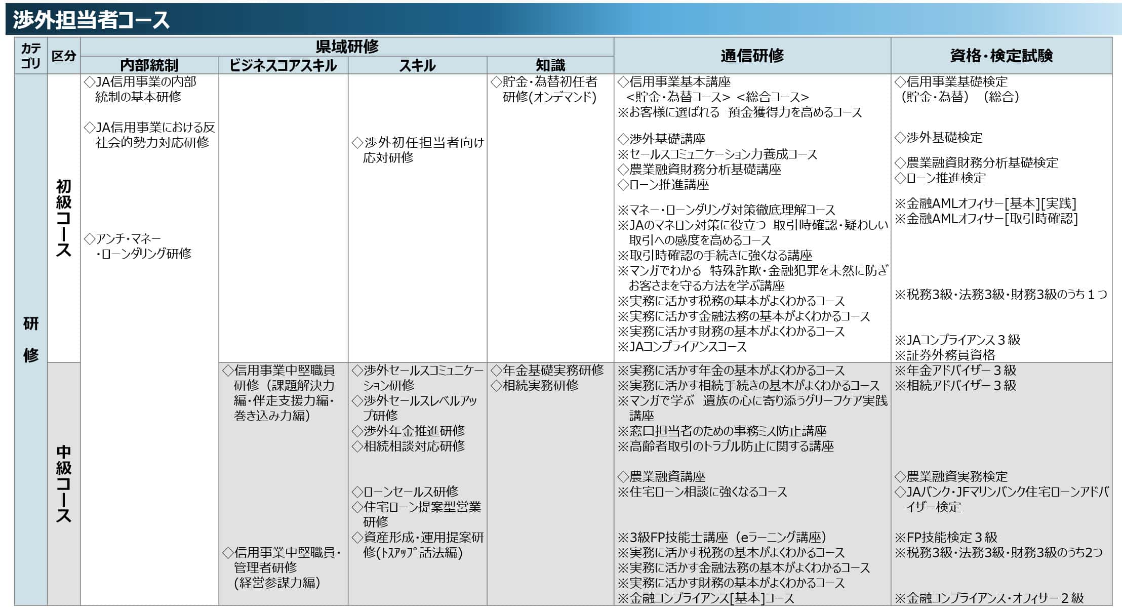 渉外担当者コース