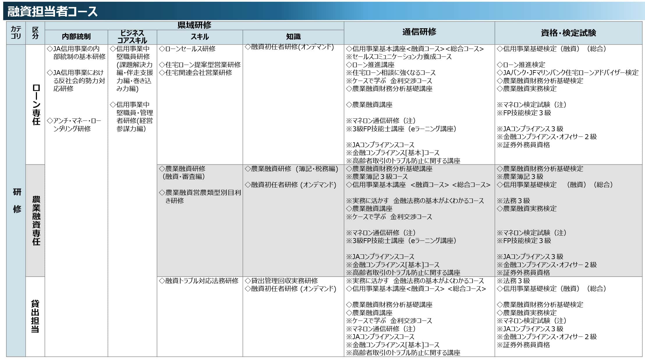 融資担当者コース