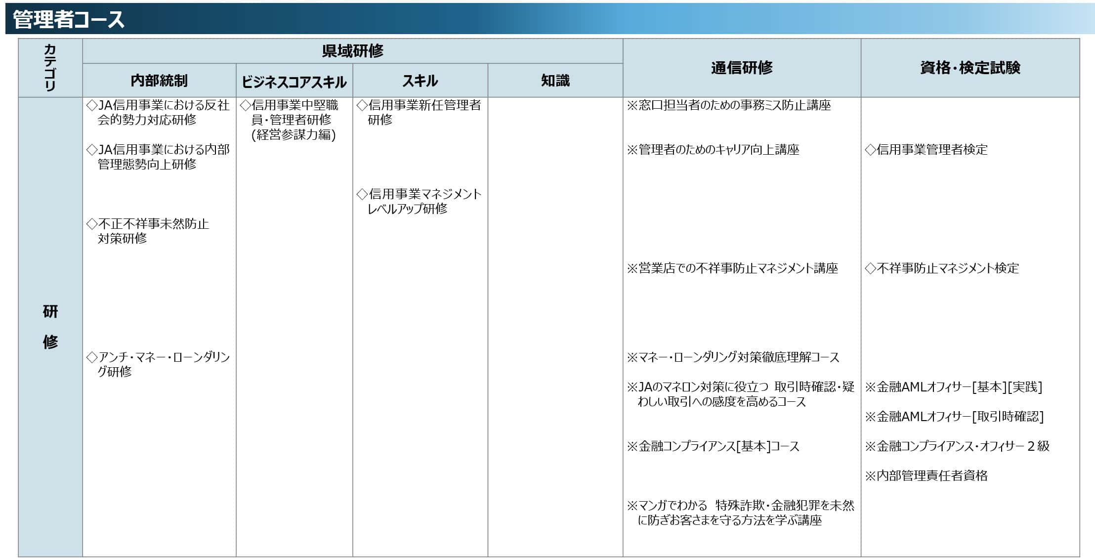 初級管理者コース