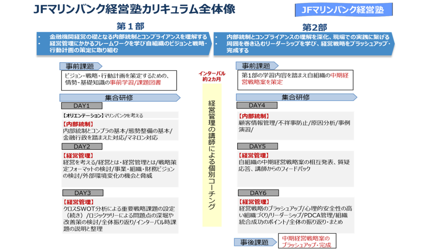 JFマリンバンク経営塾カリキュラム全体像