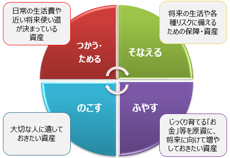 これからの取組方向　～ライフプランサポートの実践～